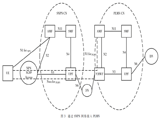 5G非公共网络技术与应用场景研究