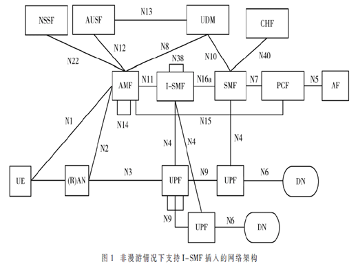 5G核心网SMF和UPF拓扑增强技术研究