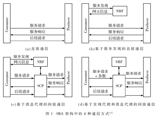 5G核心网服务化架构演进研究