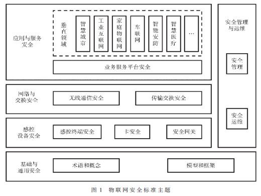 物联网安全标准及防护模型研究概述