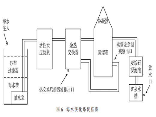 便携式海水淡化系统设计