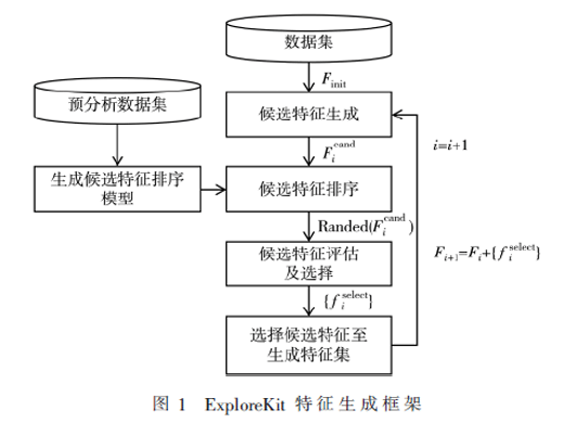 基于特征生成方法的Android恶意软件检测方法