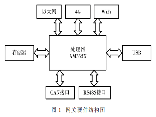 基于Linux的电力网关的设计与实现