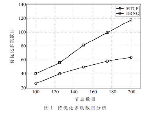 面向低功耗无线传感器网络的智能拓扑控制算法