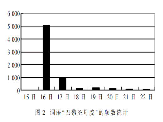 基于重点突发词的突发事件检测方法