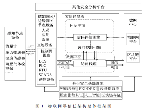 基于零信任架构的IoT设备身份认证机制研究