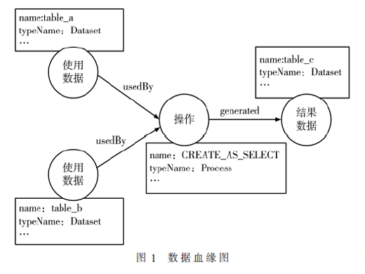 基于DAG的Hive数据溯源方法