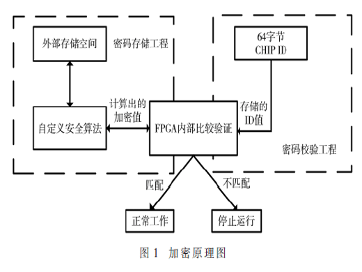 基于CHIP ID的FPGA加密算法设计与实现