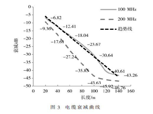 低电压差分信号长线传输的优化设计