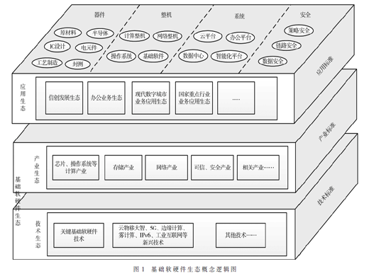 面向信息产业发展的基础软硬件生态研究