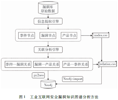 一种基于知识图谱的工业互联网安全漏洞研究方法