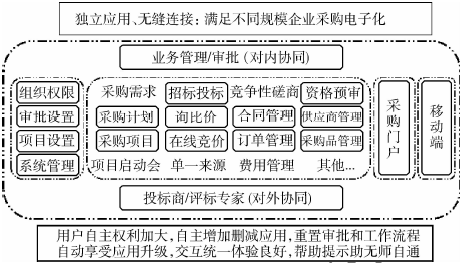 供应链数字化转型初探