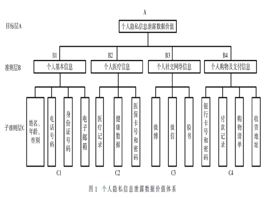 基于AHP-模糊综合评价法的泄露数据价值评估模型