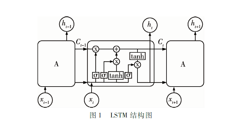 基于AQPSO-LSTM-BN的APU故障诊断模型