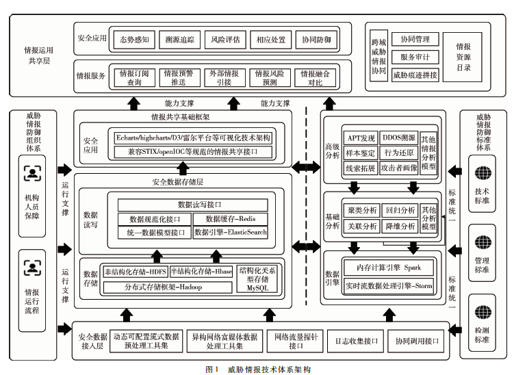 大数据技术在信息网络威胁情报中的运用研究