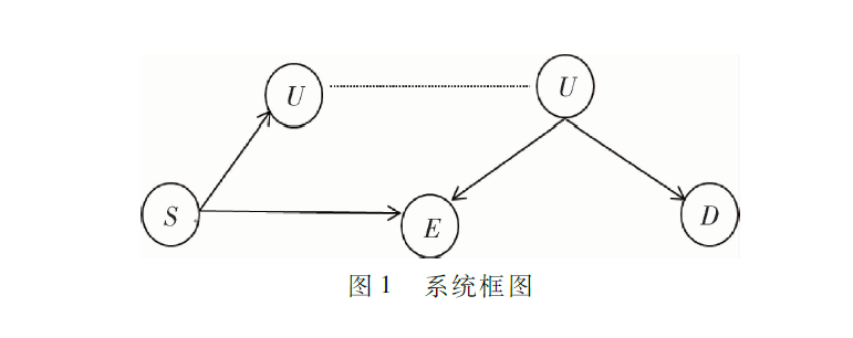 无人机协同传输通信系统物理层安全技术研究