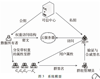 改进的群签名策略隐藏方案