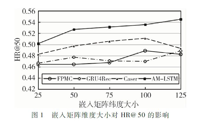 一种融合注意力和记忆网络的序列推荐算法