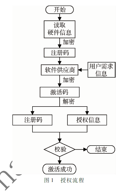 基于注册码的软件授权保护系统的设计与实现