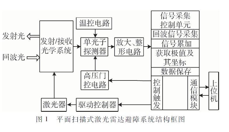 一种小型化、远距离、平面扫描式激光雷达避障系统