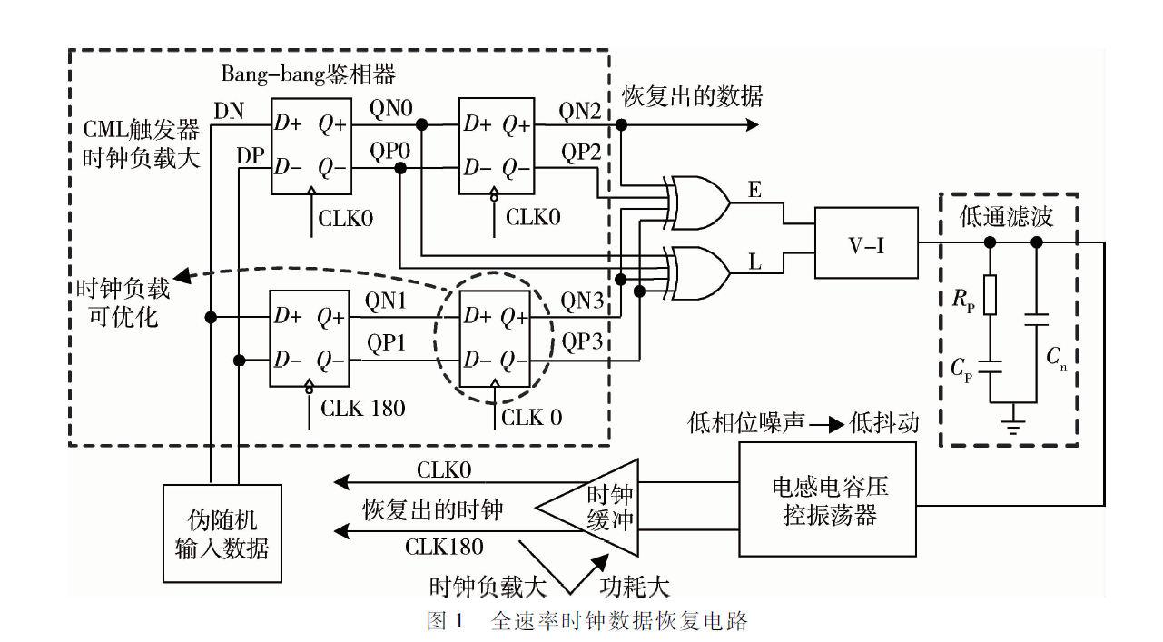 一种26~28 Gb/s高能效低抖动Bang-bang CDR设计