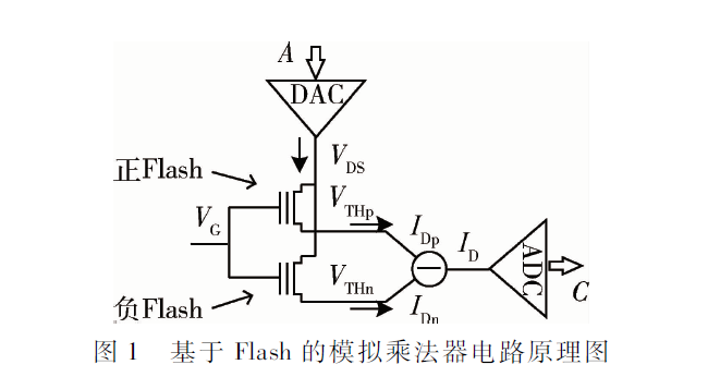 基于NOR Flash的卷积计算单元的设计