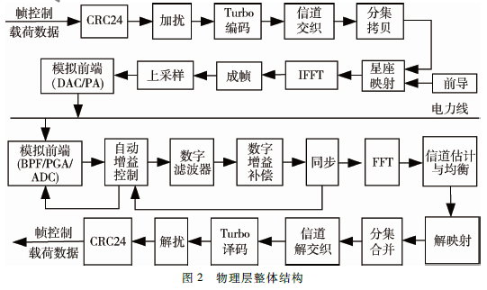 一种OFDM电力线通信系统的自动增益控制方法