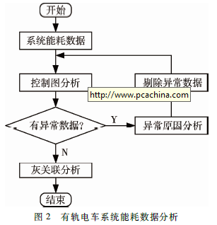 基于控制图的有轨电车能耗分析方法研究	