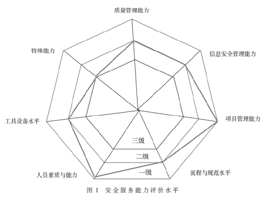 浅谈信息系统安全集成服务能力建设