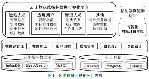 云计算中心运维数据可视化研究