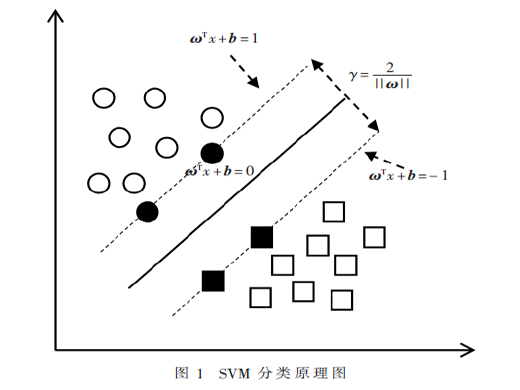 基于GWO-SVM算法的物联网入侵检测研究