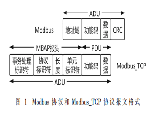 基于机器学习的Modbus_TCP通信异常检测方法研究