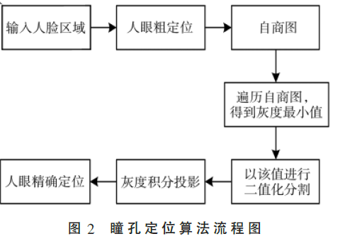 基于疲劳驾驶的人眼定位方法研究