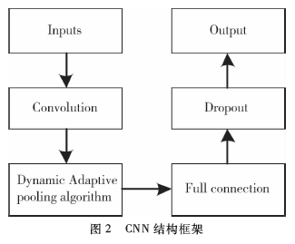基于DAPA的卷积神经网络Web异常流量检测方法