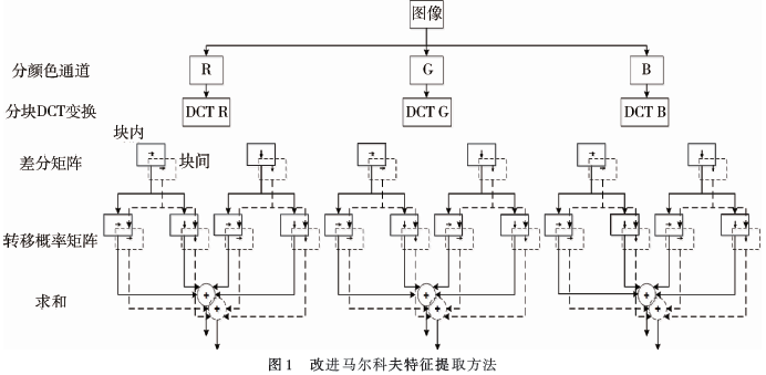 基于改进马尔科夫特征的图像拼接检测研究