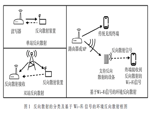 基于Wi-Fi信号的环境反向散射技术分析