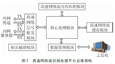 一种高速网络流识别处理系统的设计与实现