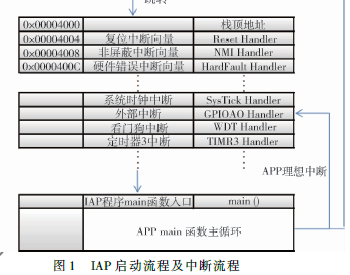 无中断向量重定位单片机中实现IAP和APP中断的方法