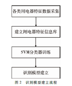 基于智能电表的电器用电量分类计量方法研究