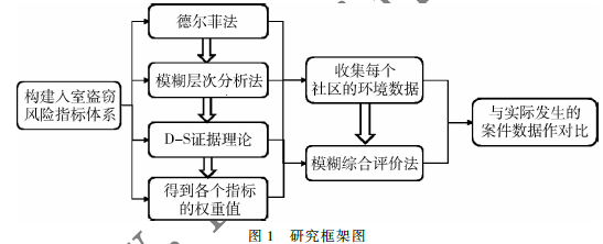 社区入室盗窃风险评估模型研究