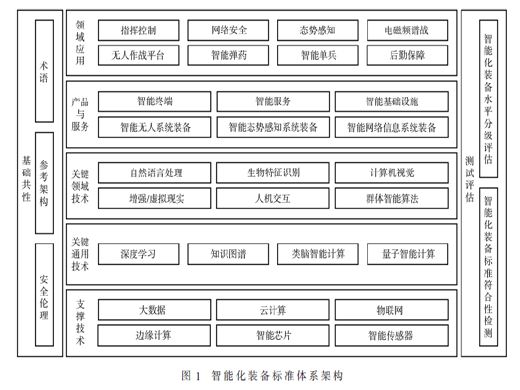 智能化武器装备标准体系框架研究
