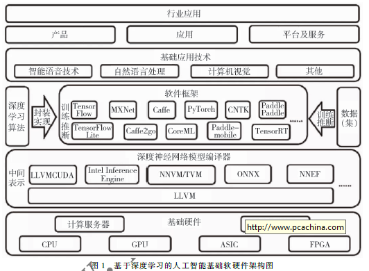 人工智能基础软硬件架构的关键技术研究