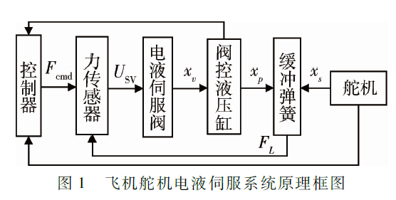 飞机舵机电液伺服系统智能PID控制方法研究