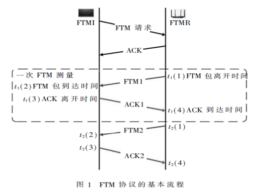 基于FTM和CSI的单站目标跟踪研究