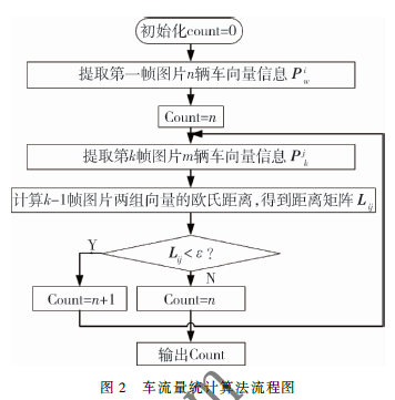 公路视频实时车辆检测分类与车流量统计算法