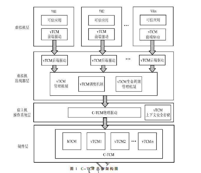 云环境下国产可信根TCM虚拟化方案研究