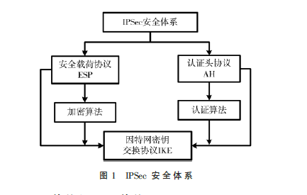 基于国密算法的IPSec VPN设计与实现