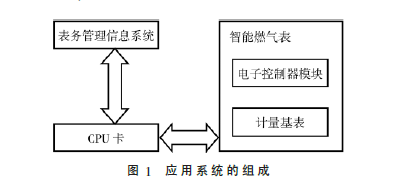 阶梯计费算法构建及其在燃气表中的应用设计