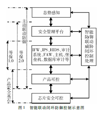 工业控制系统网络安全的主动防御技术研究与实践