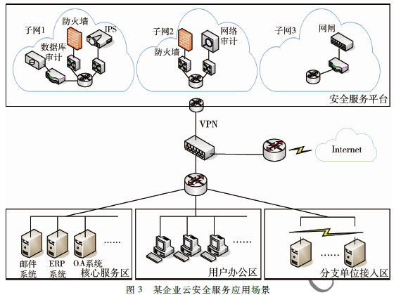 一种虚实融合、智能随需的安全服务平台研究